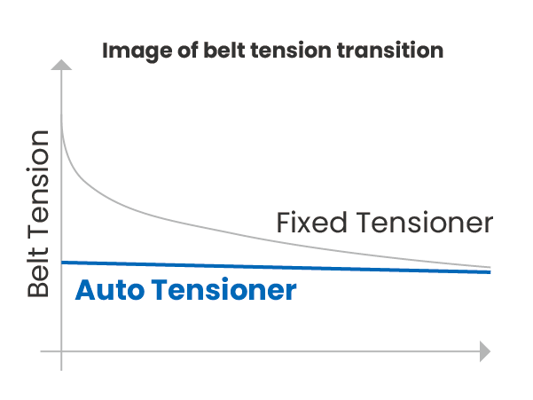 Gambar transisi tegangan sabuk
