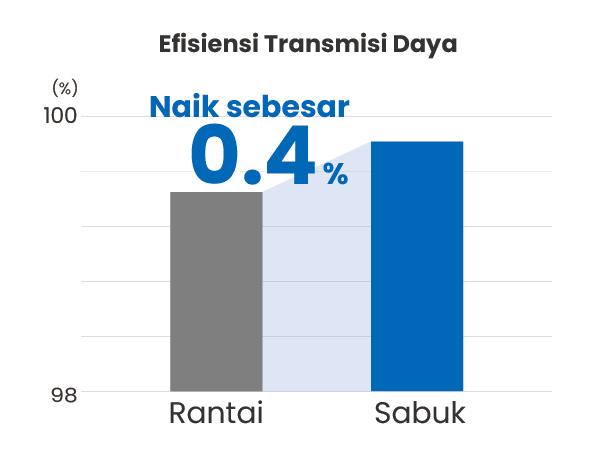 Efisiensi transmisi