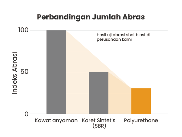 Perbandingan tingkat keausan