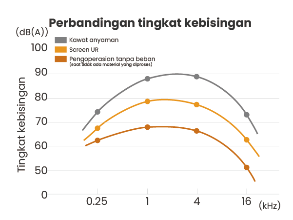 Pengurangan kebisingan