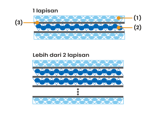 Konstruksi material